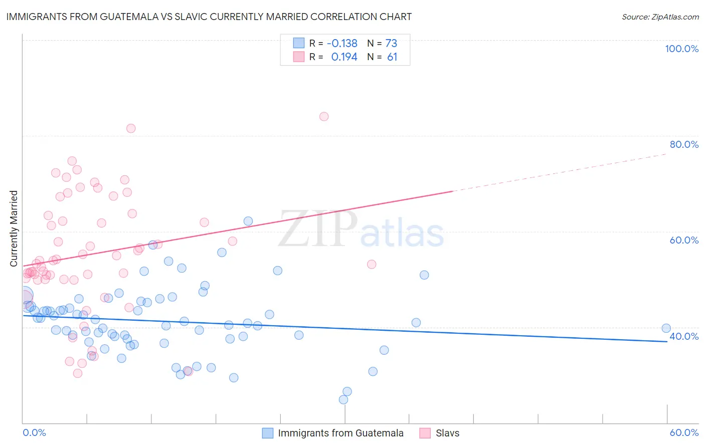 Immigrants from Guatemala vs Slavic Currently Married