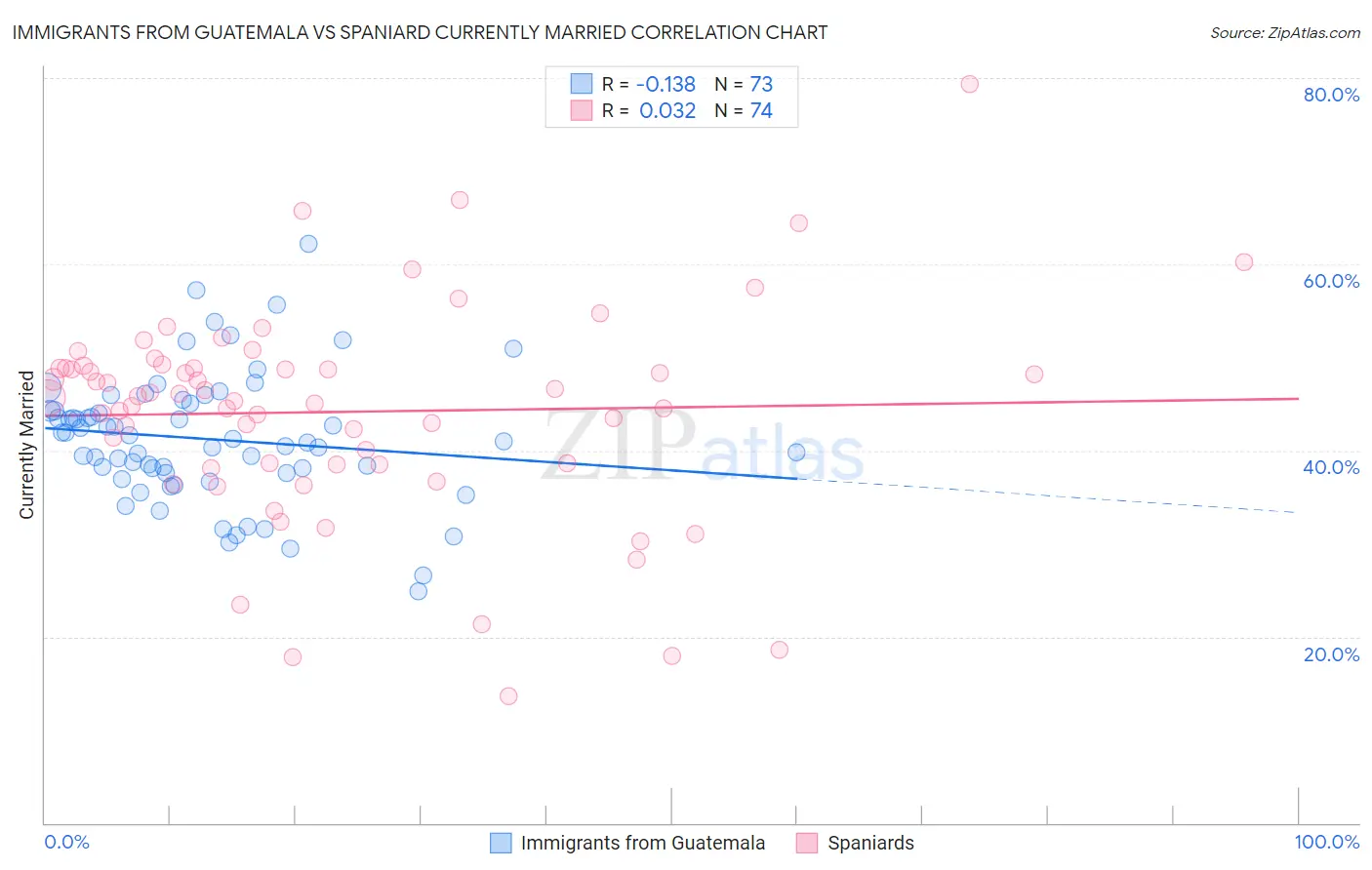 Immigrants from Guatemala vs Spaniard Currently Married