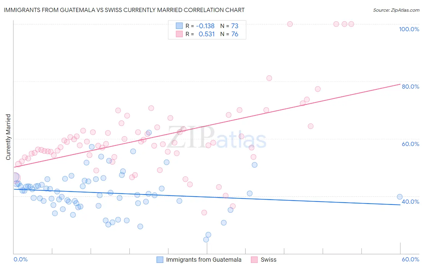 Immigrants from Guatemala vs Swiss Currently Married