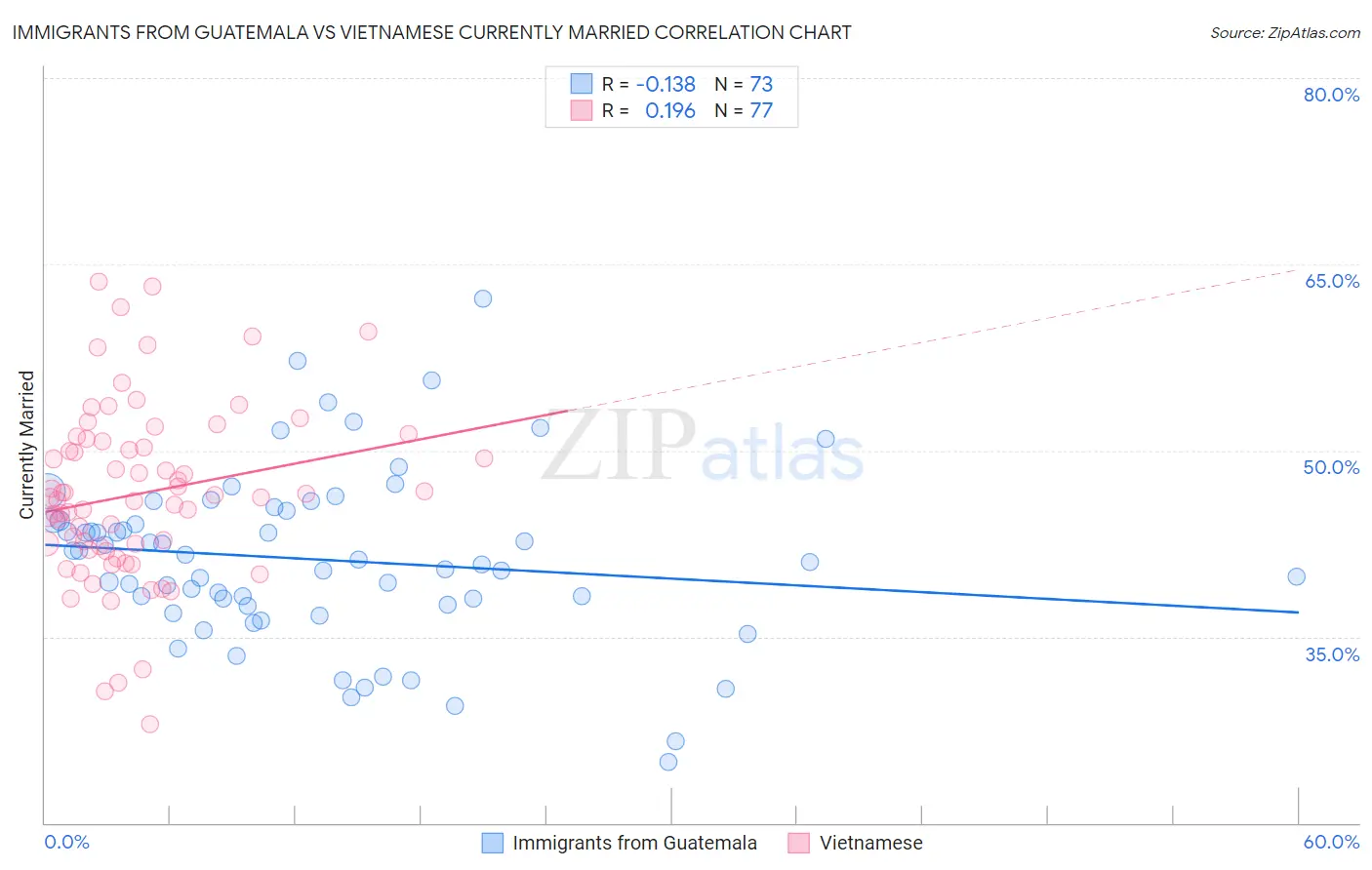 Immigrants from Guatemala vs Vietnamese Currently Married