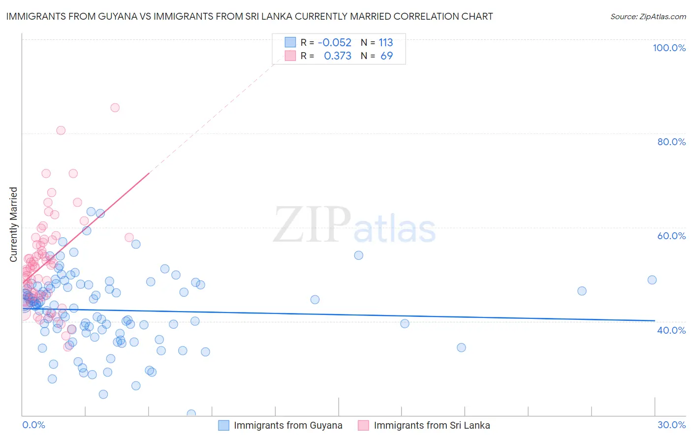 Immigrants from Guyana vs Immigrants from Sri Lanka Currently Married
