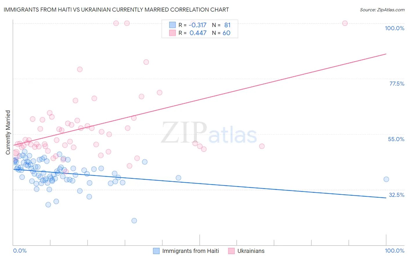 Immigrants from Haiti vs Ukrainian Currently Married
