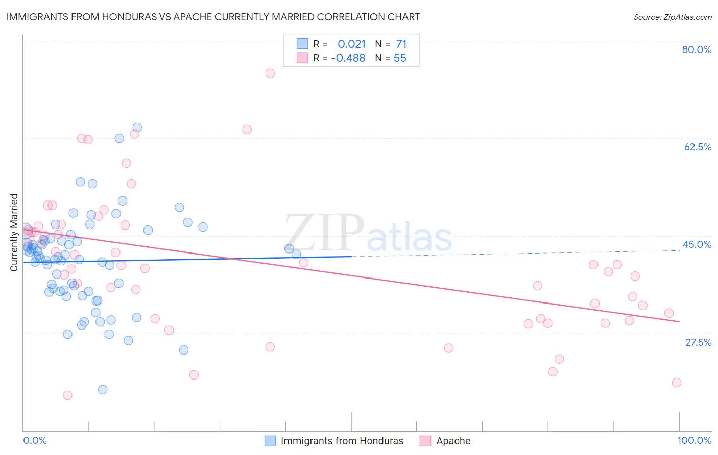 Immigrants from Honduras vs Apache Currently Married