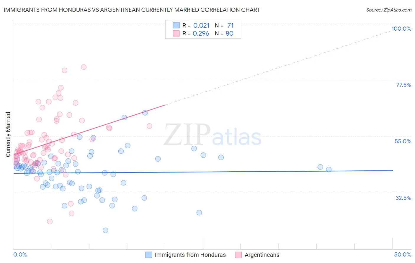 Immigrants from Honduras vs Argentinean Currently Married