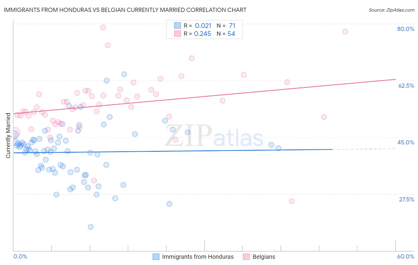 Immigrants from Honduras vs Belgian Currently Married