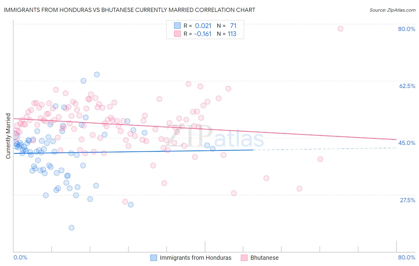 Immigrants from Honduras vs Bhutanese Currently Married
