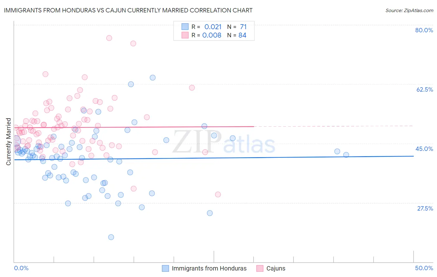 Immigrants from Honduras vs Cajun Currently Married
