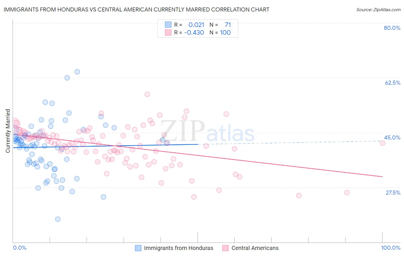 Immigrants from Honduras vs Central American Currently Married