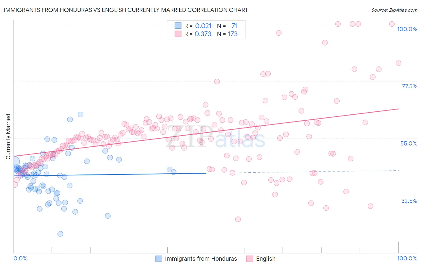 Immigrants from Honduras vs English Currently Married