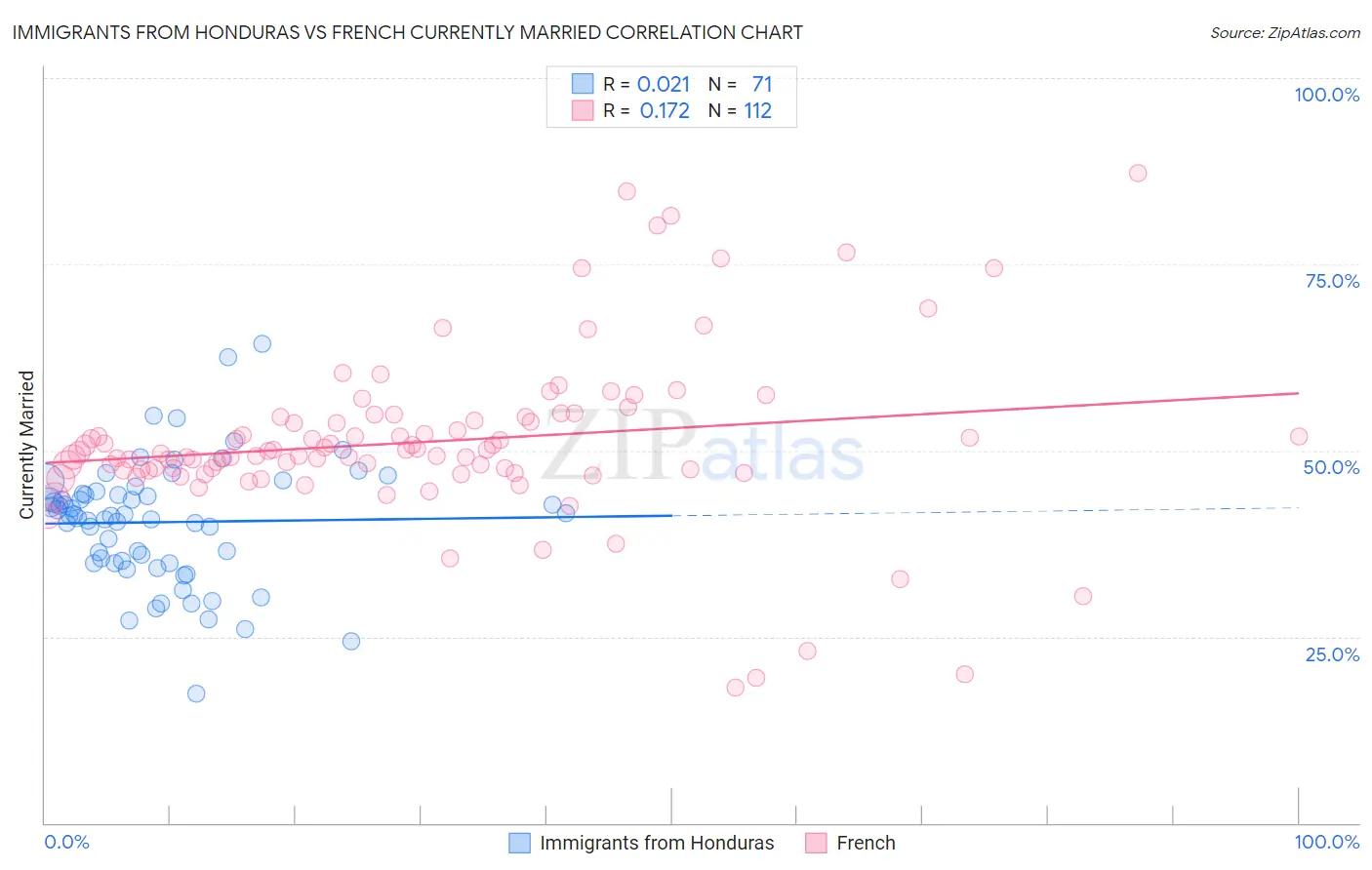 Immigrants from Honduras vs French Currently Married