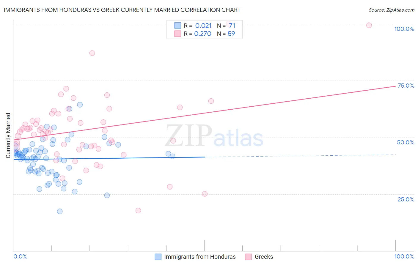 Immigrants from Honduras vs Greek Currently Married