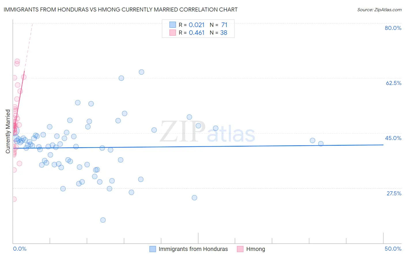 Immigrants from Honduras vs Hmong Currently Married