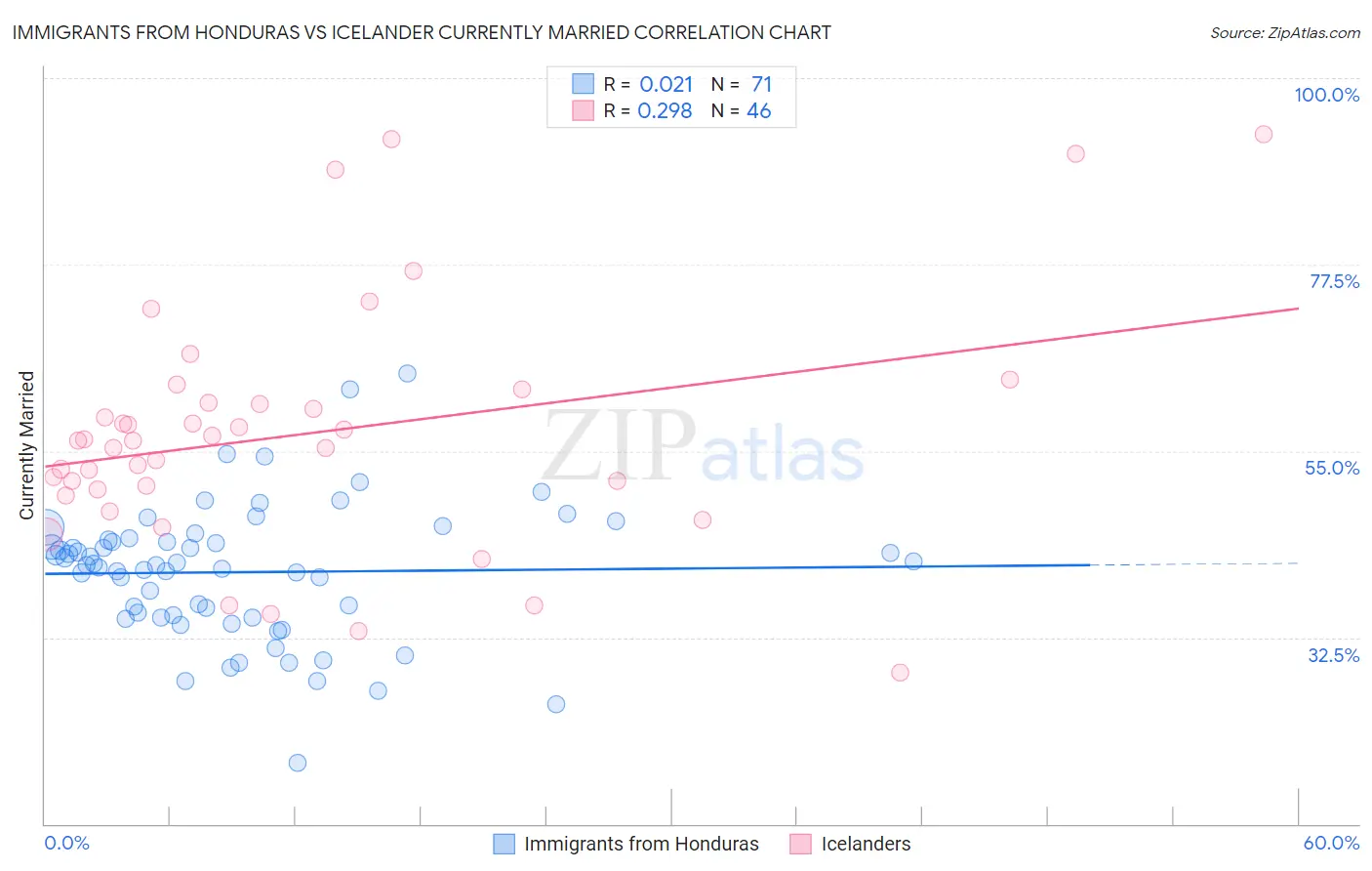 Immigrants from Honduras vs Icelander Currently Married
