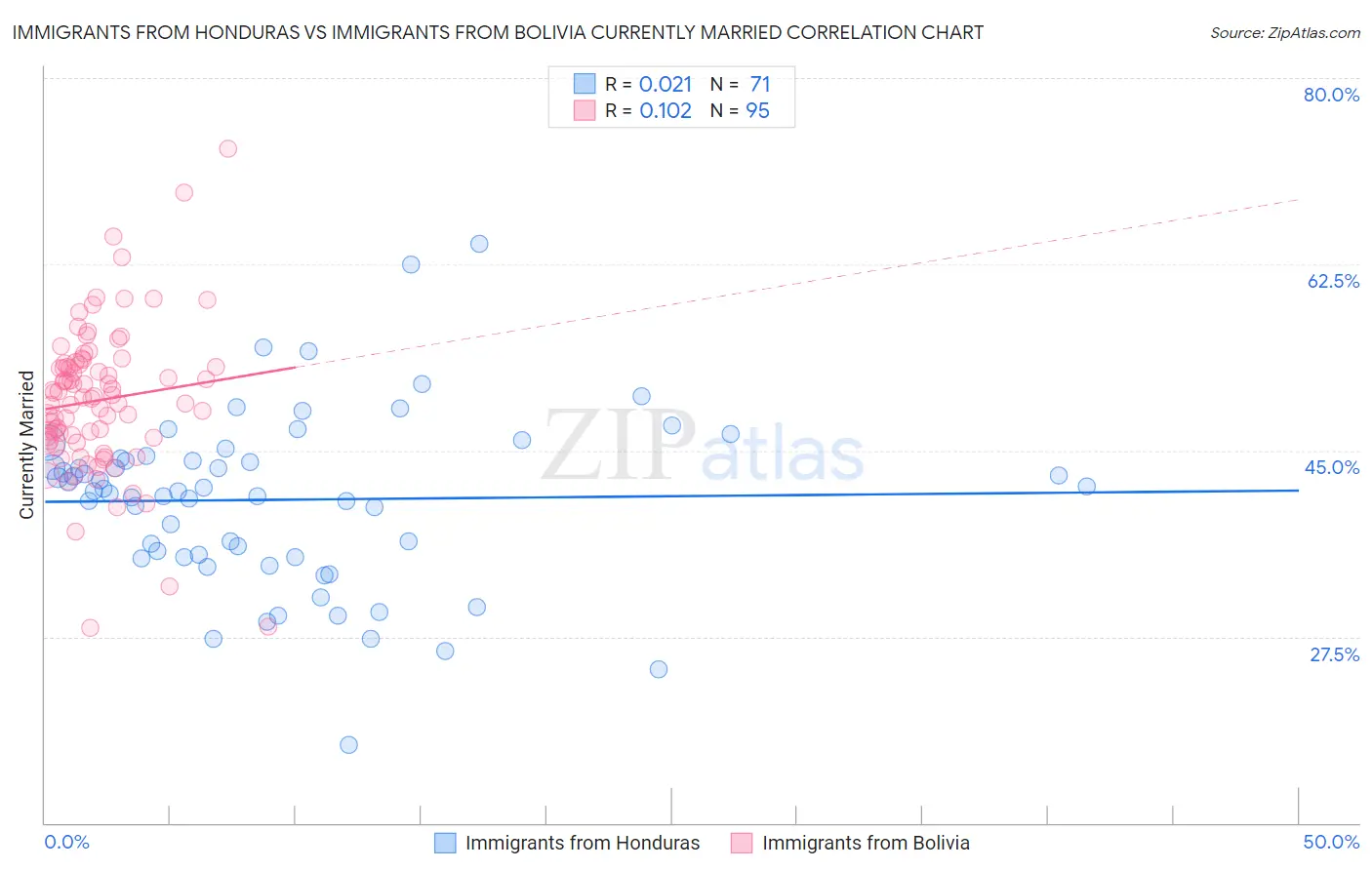Immigrants from Honduras vs Immigrants from Bolivia Currently Married