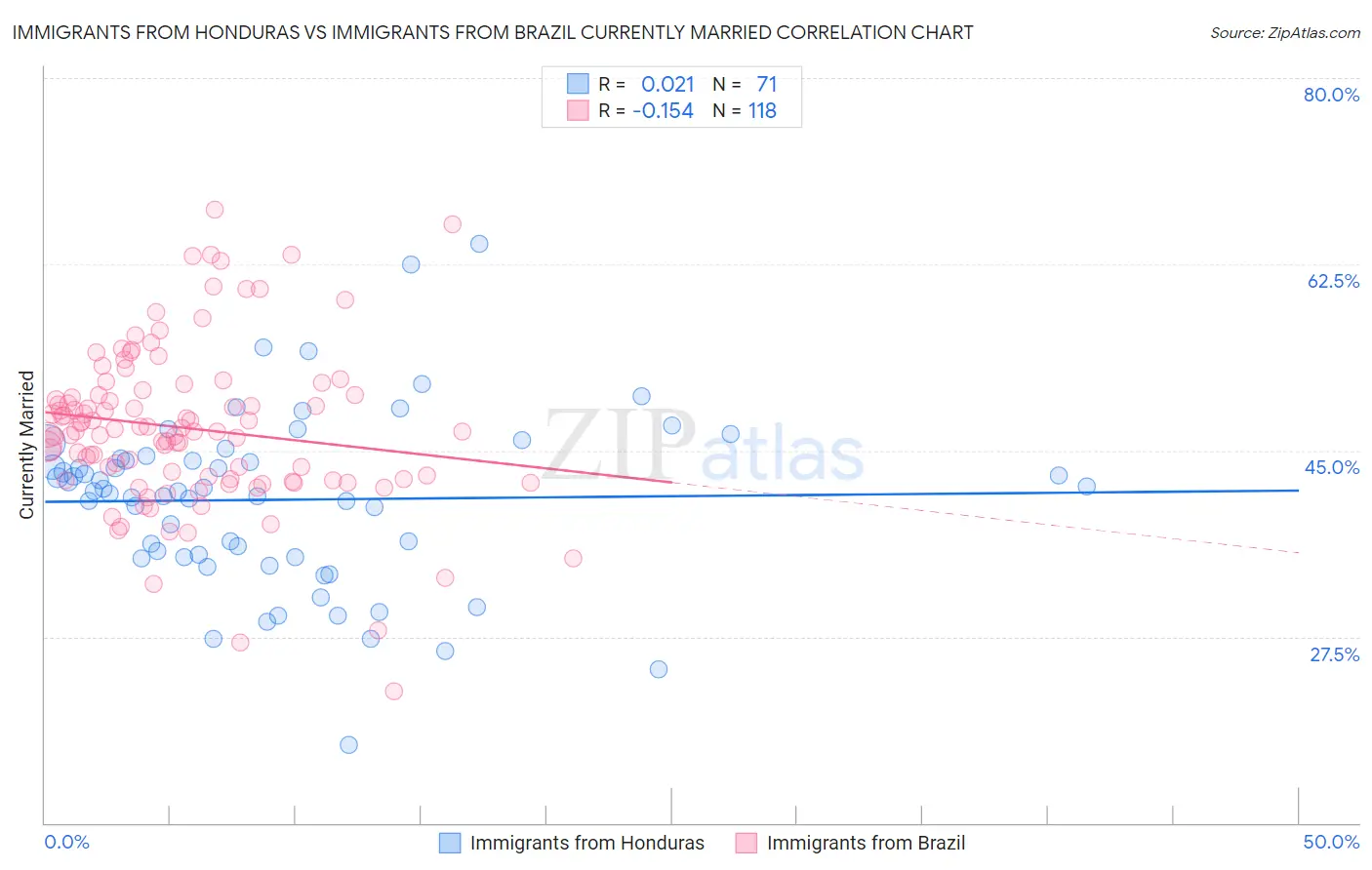 Immigrants from Honduras vs Immigrants from Brazil Currently Married