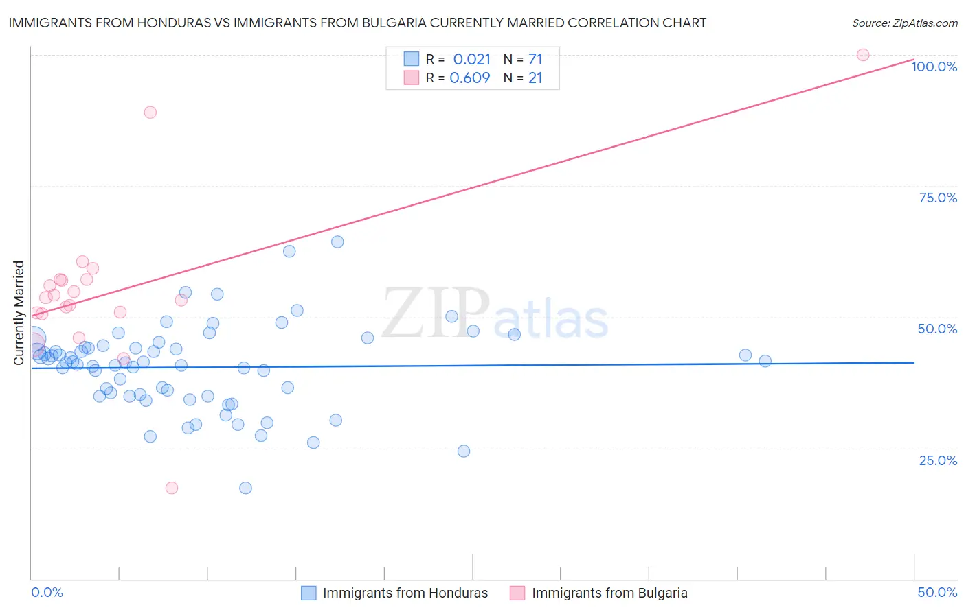 Immigrants from Honduras vs Immigrants from Bulgaria Currently Married