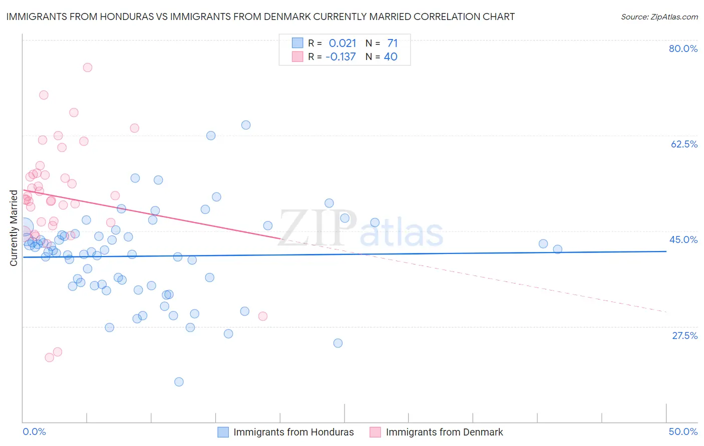 Immigrants from Honduras vs Immigrants from Denmark Currently Married