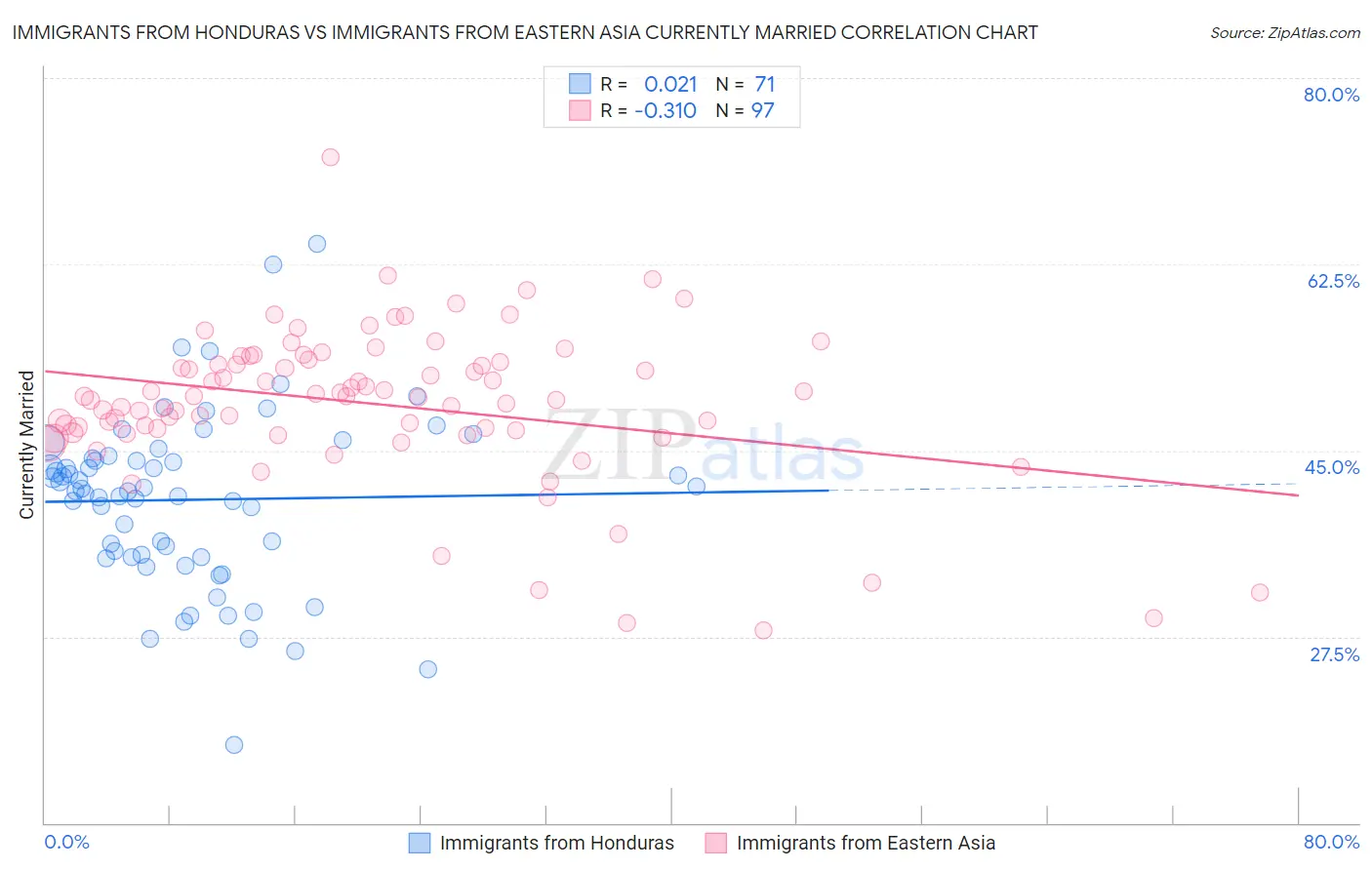 Immigrants from Honduras vs Immigrants from Eastern Asia Currently Married