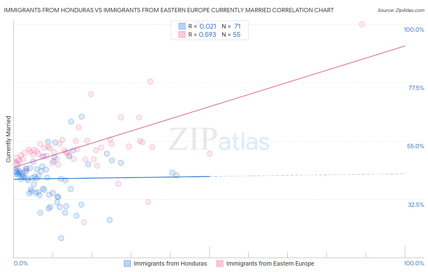 Immigrants from Honduras vs Immigrants from Eastern Europe Currently Married