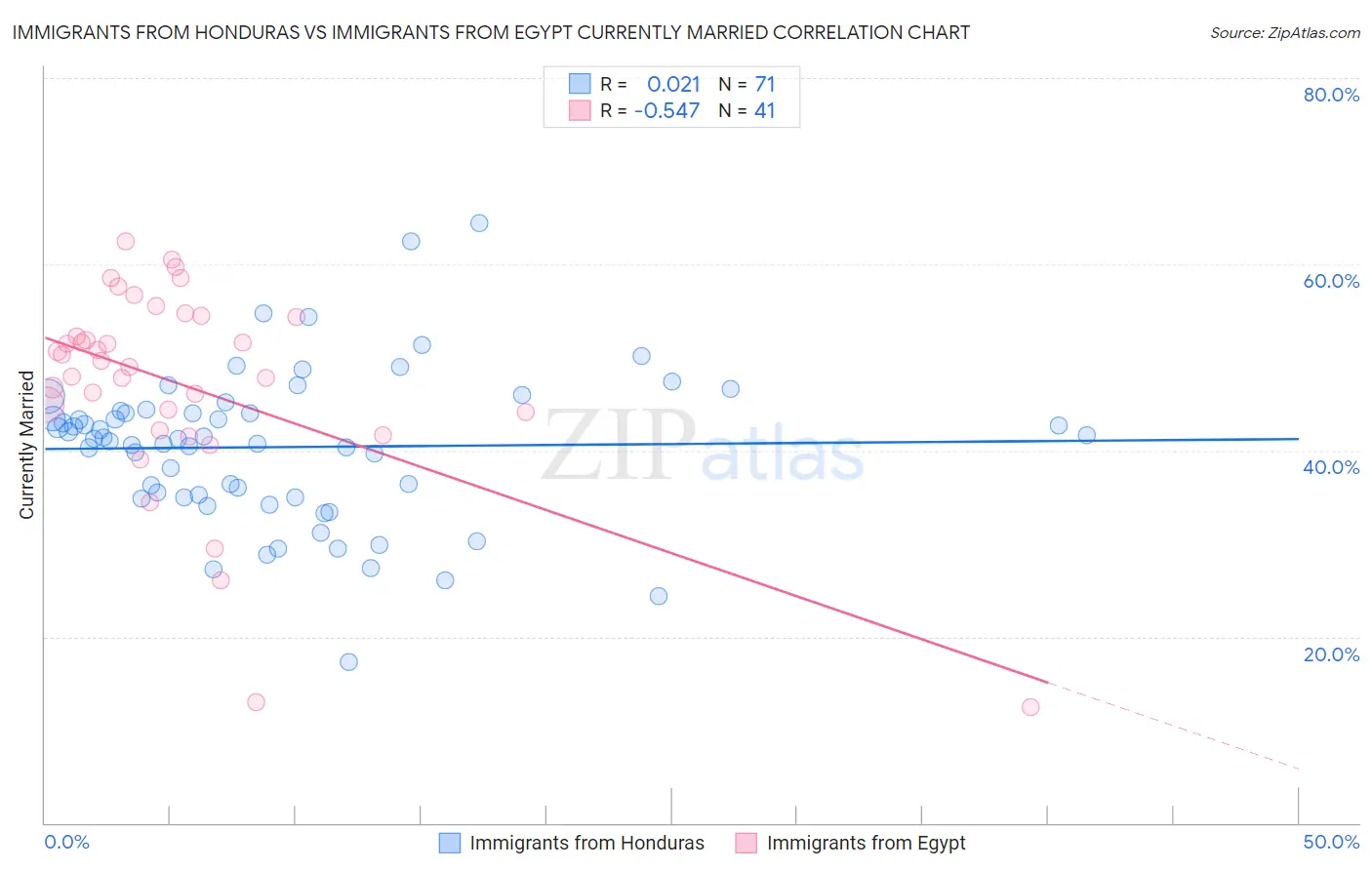 Immigrants from Honduras vs Immigrants from Egypt Currently Married