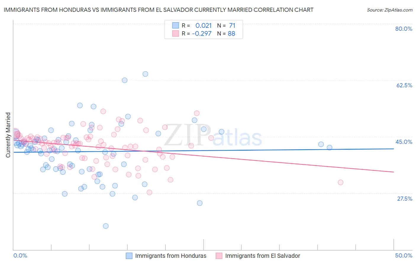 Immigrants from Honduras vs Immigrants from El Salvador Currently Married
