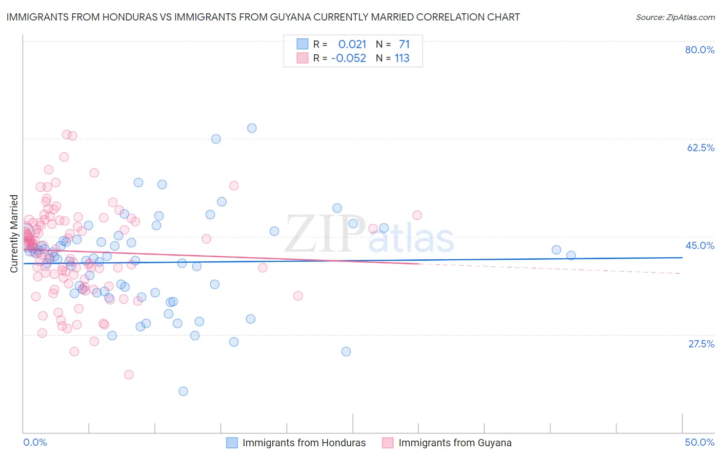 Immigrants from Honduras vs Immigrants from Guyana Currently Married