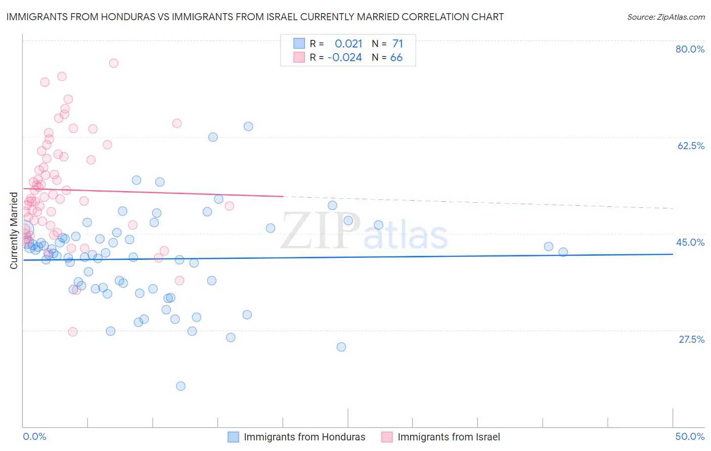 Immigrants from Honduras vs Immigrants from Israel Currently Married
