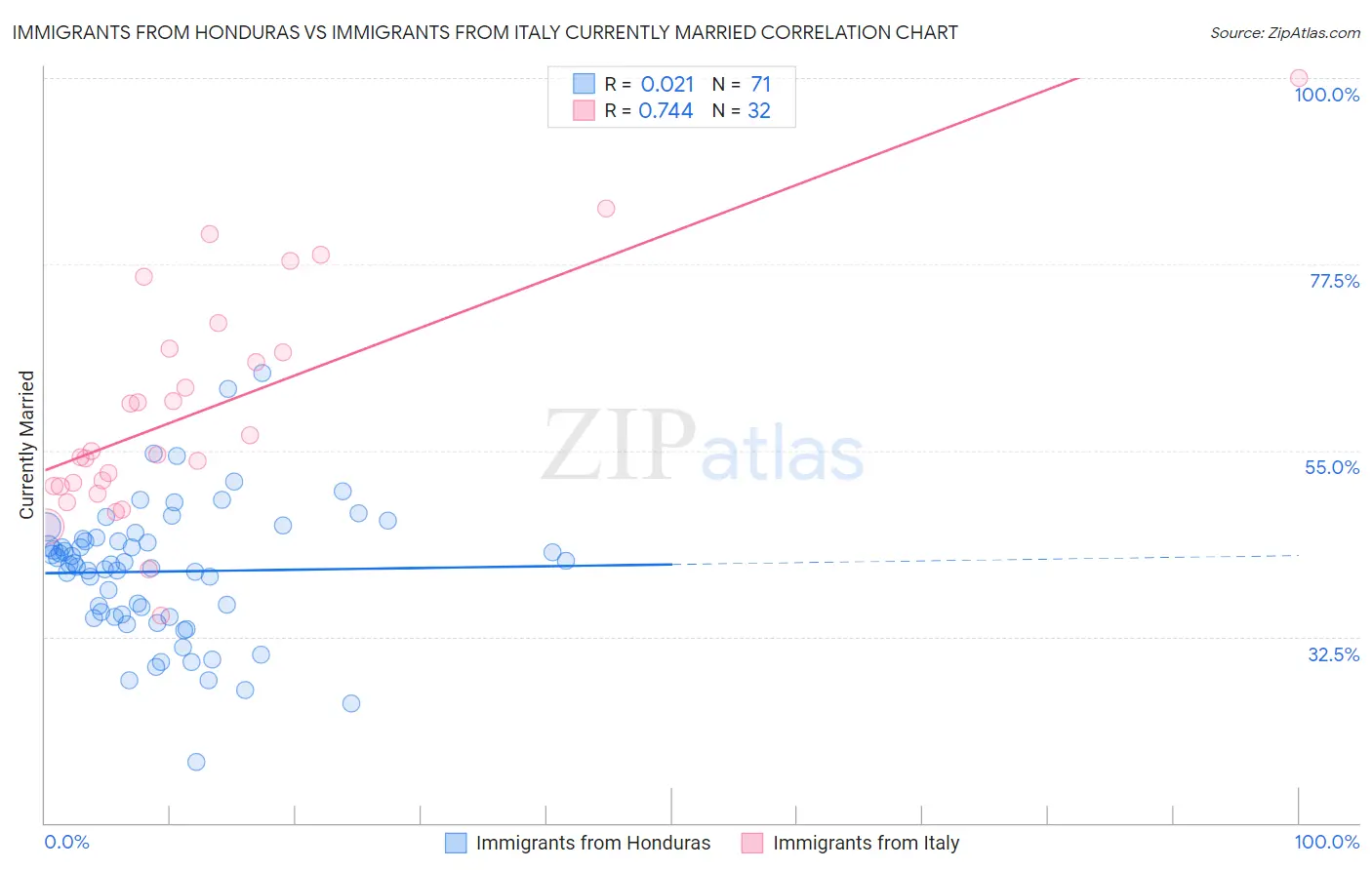 Immigrants from Honduras vs Immigrants from Italy Currently Married