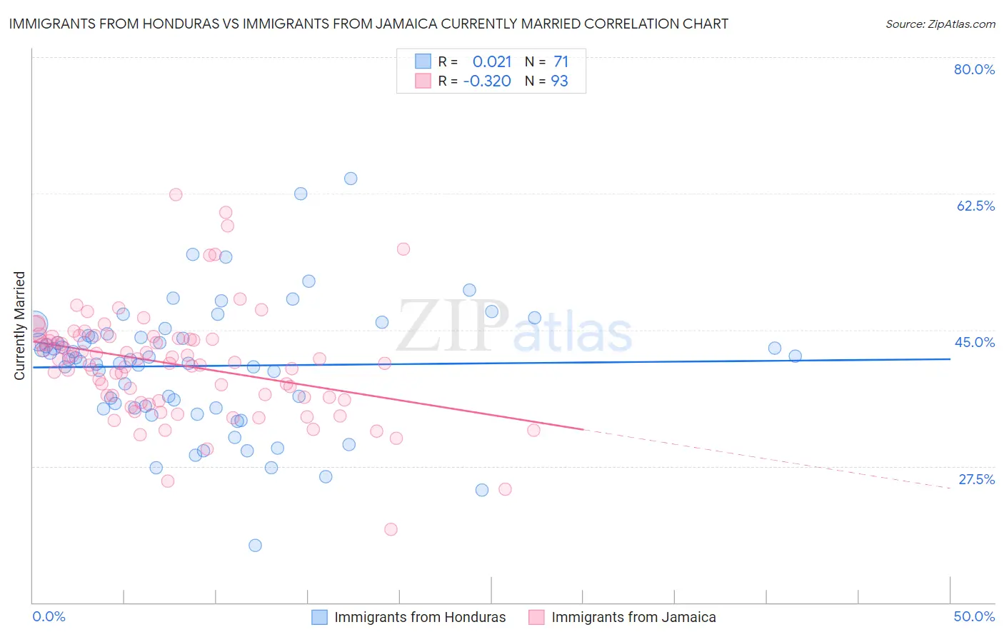 Immigrants from Honduras vs Immigrants from Jamaica Currently Married