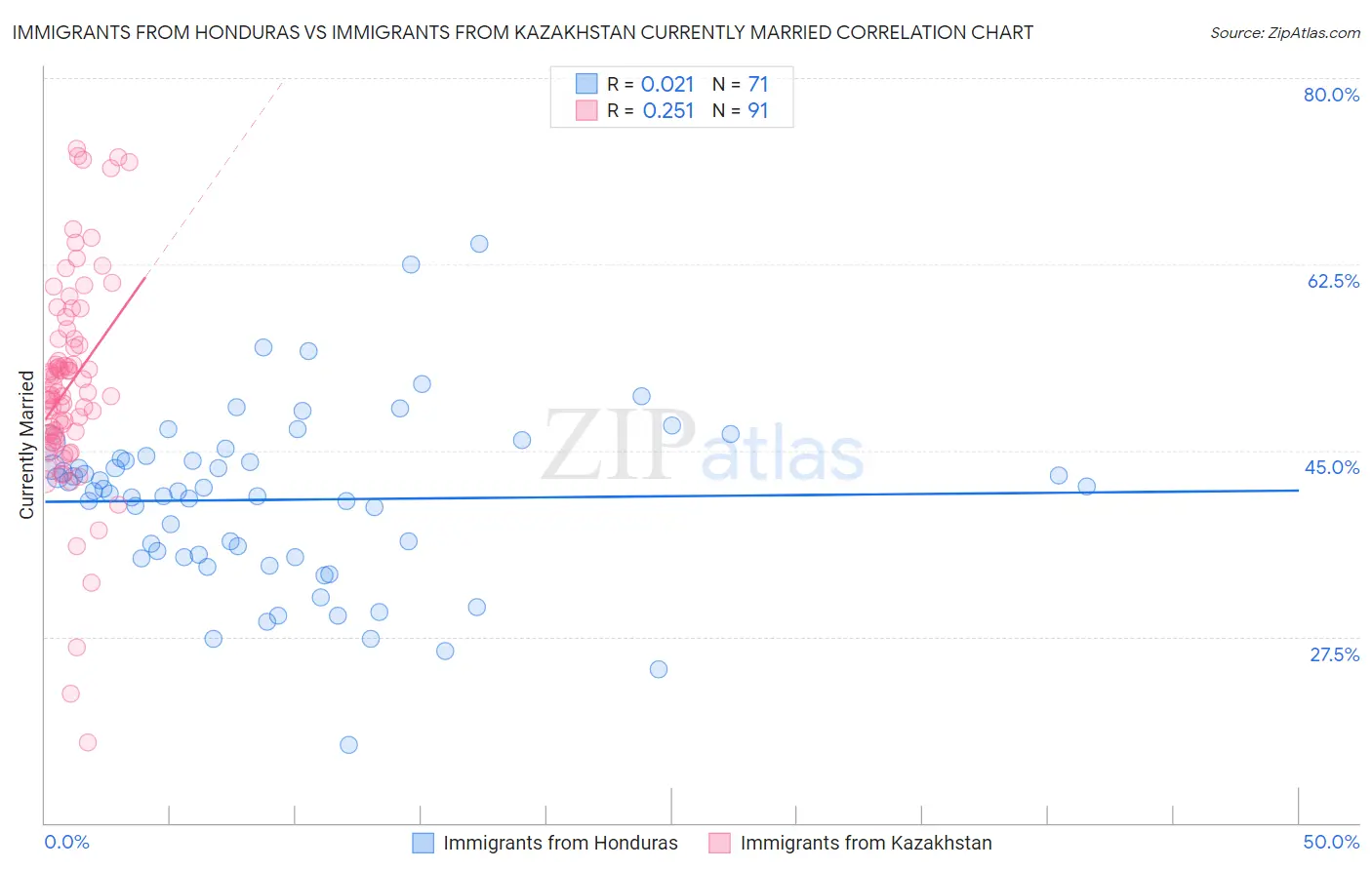 Immigrants from Honduras vs Immigrants from Kazakhstan Currently Married