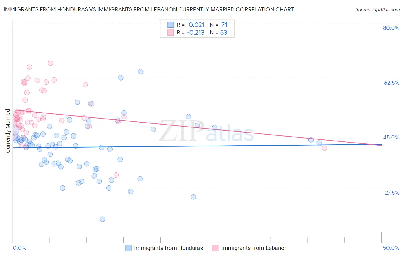 Immigrants from Honduras vs Immigrants from Lebanon Currently Married
