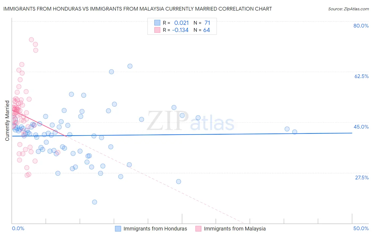 Immigrants from Honduras vs Immigrants from Malaysia Currently Married