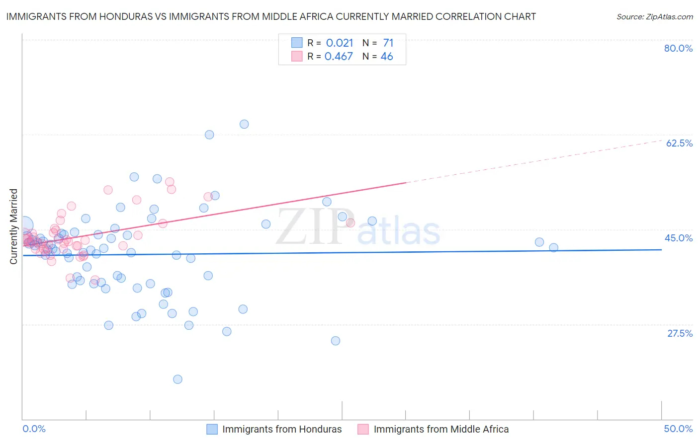 Immigrants from Honduras vs Immigrants from Middle Africa Currently Married