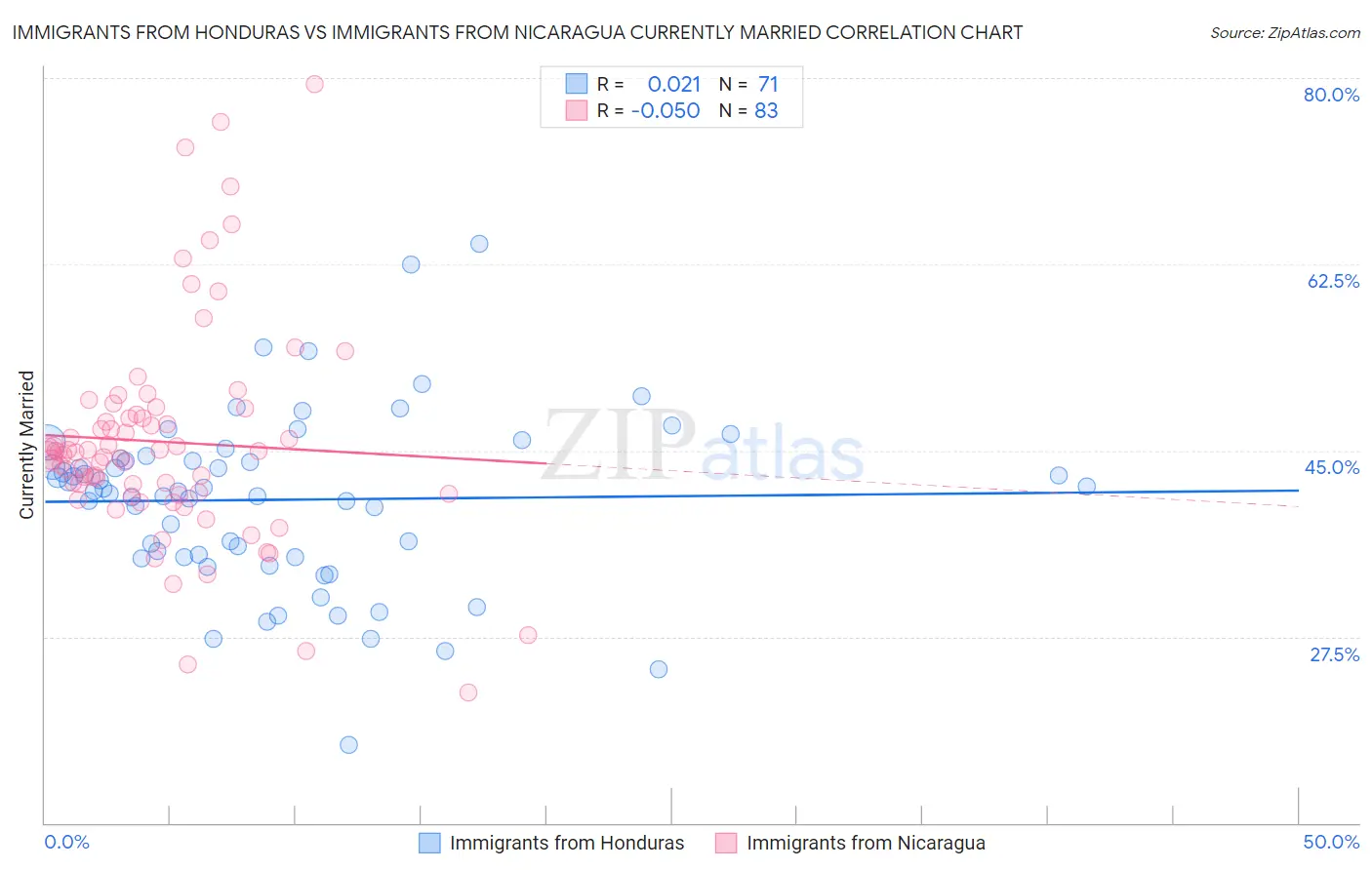 Immigrants from Honduras vs Immigrants from Nicaragua Currently Married