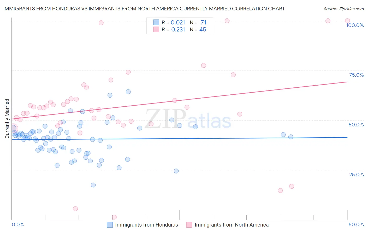 Immigrants from Honduras vs Immigrants from North America Currently Married