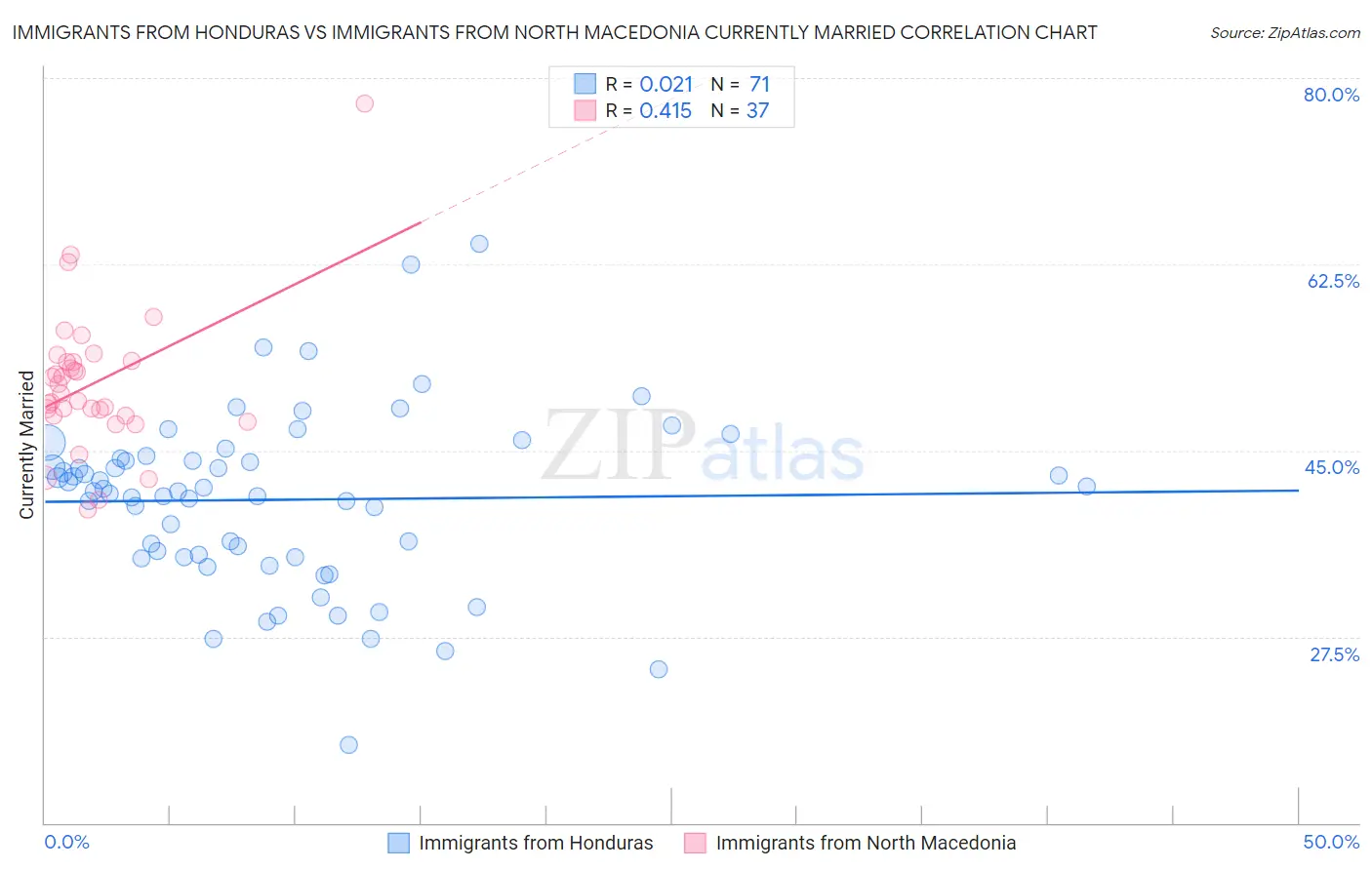 Immigrants from Honduras vs Immigrants from North Macedonia Currently Married