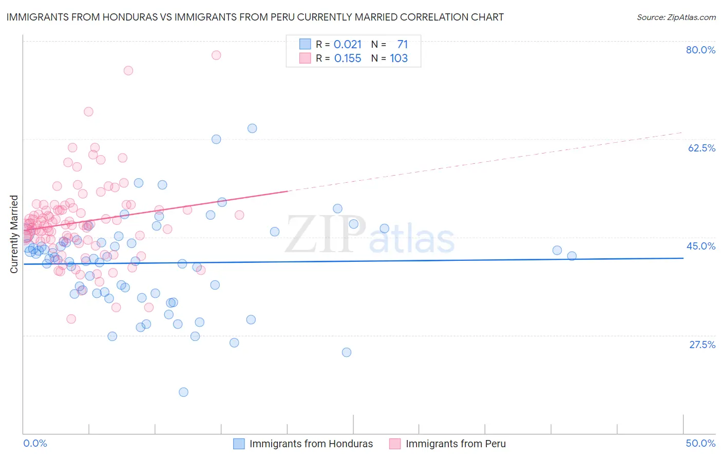 Immigrants from Honduras vs Immigrants from Peru Currently Married