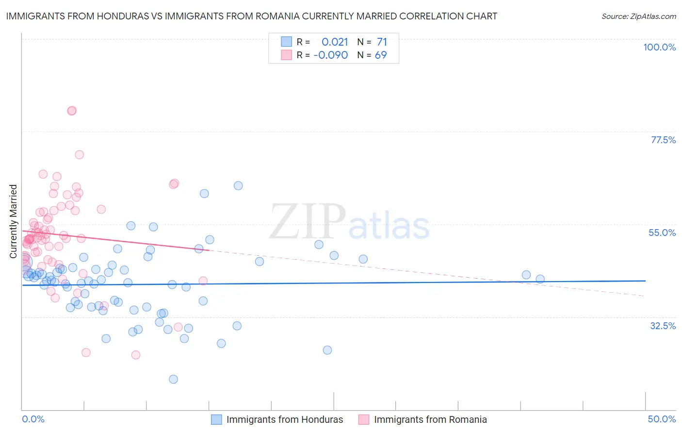 Immigrants from Honduras vs Immigrants from Romania Currently Married