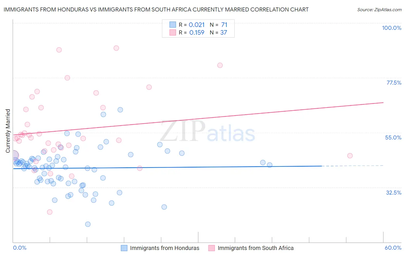 Immigrants from Honduras vs Immigrants from South Africa Currently Married