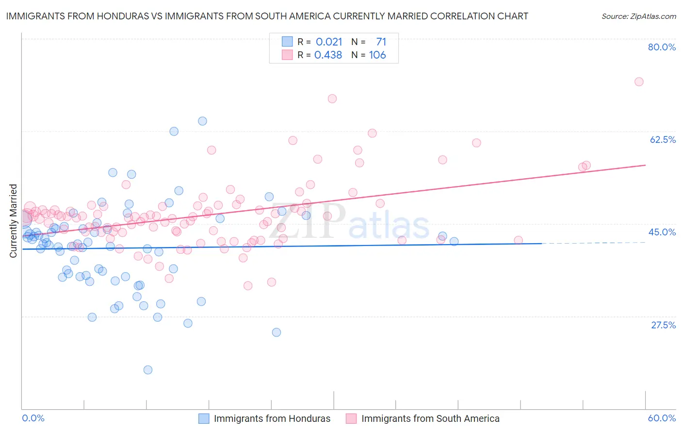 Immigrants from Honduras vs Immigrants from South America Currently Married