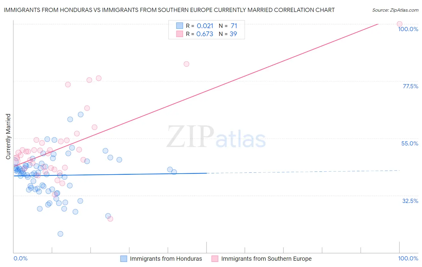 Immigrants from Honduras vs Immigrants from Southern Europe Currently Married
