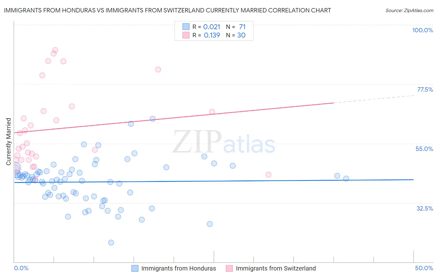 Immigrants from Honduras vs Immigrants from Switzerland Currently Married