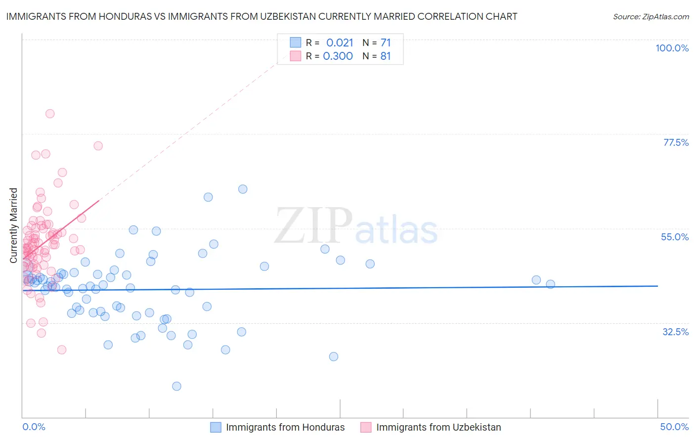 Immigrants from Honduras vs Immigrants from Uzbekistan Currently Married