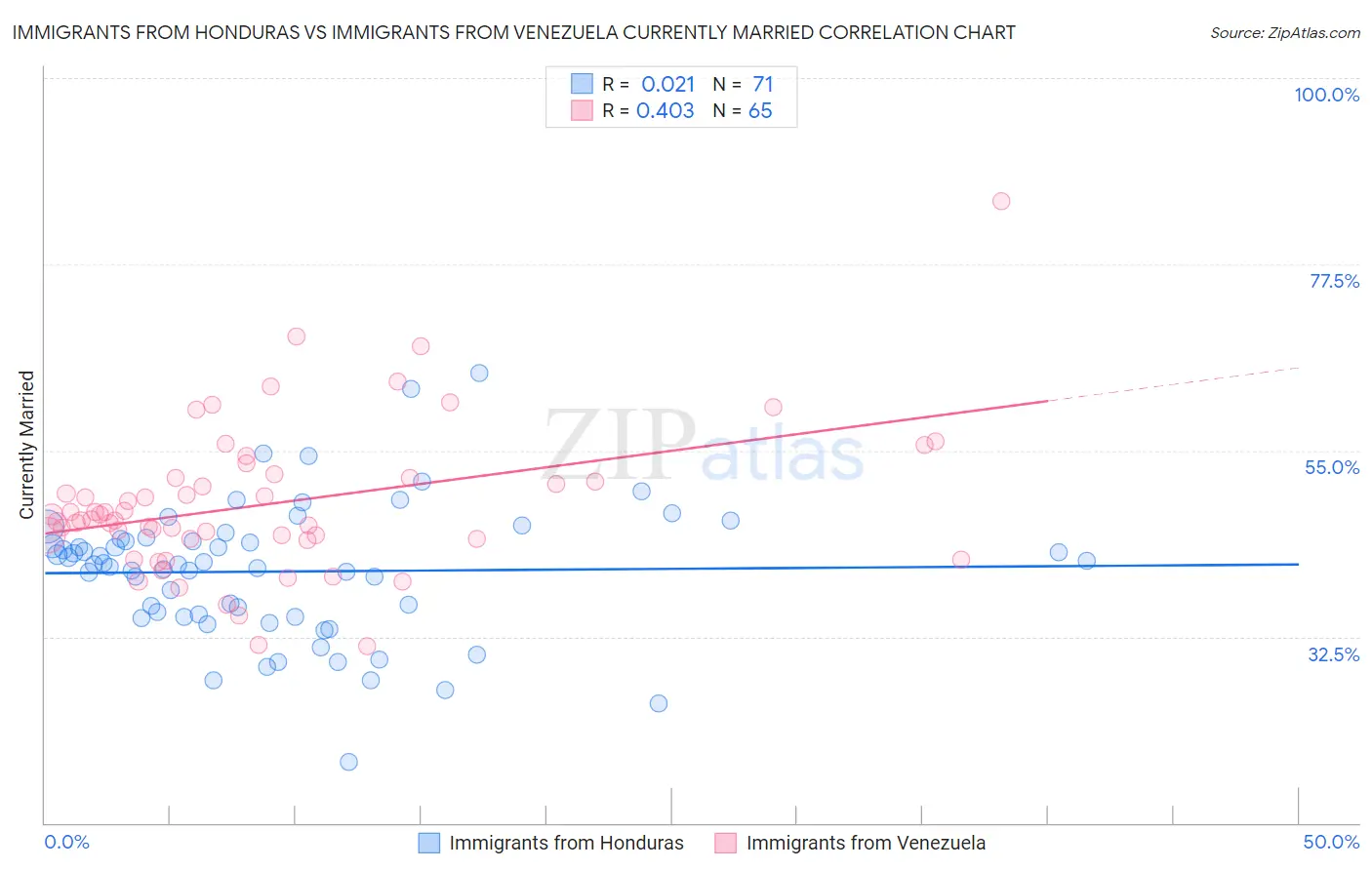 Immigrants from Honduras vs Immigrants from Venezuela Currently Married