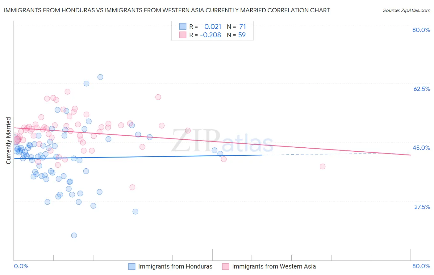 Immigrants from Honduras vs Immigrants from Western Asia Currently Married