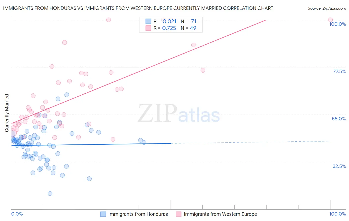 Immigrants from Honduras vs Immigrants from Western Europe Currently Married