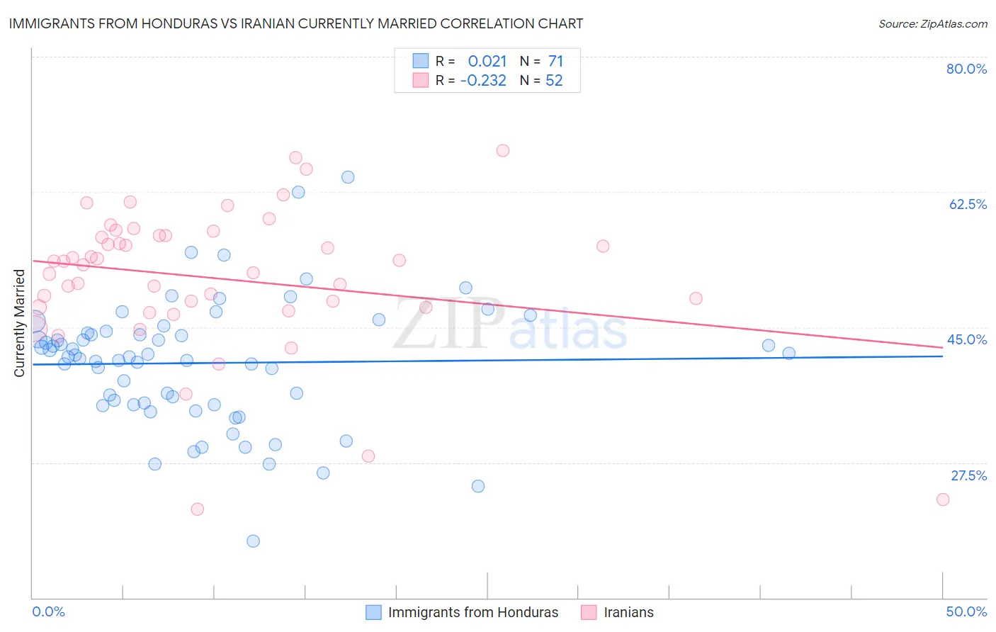 Immigrants from Honduras vs Iranian Currently Married