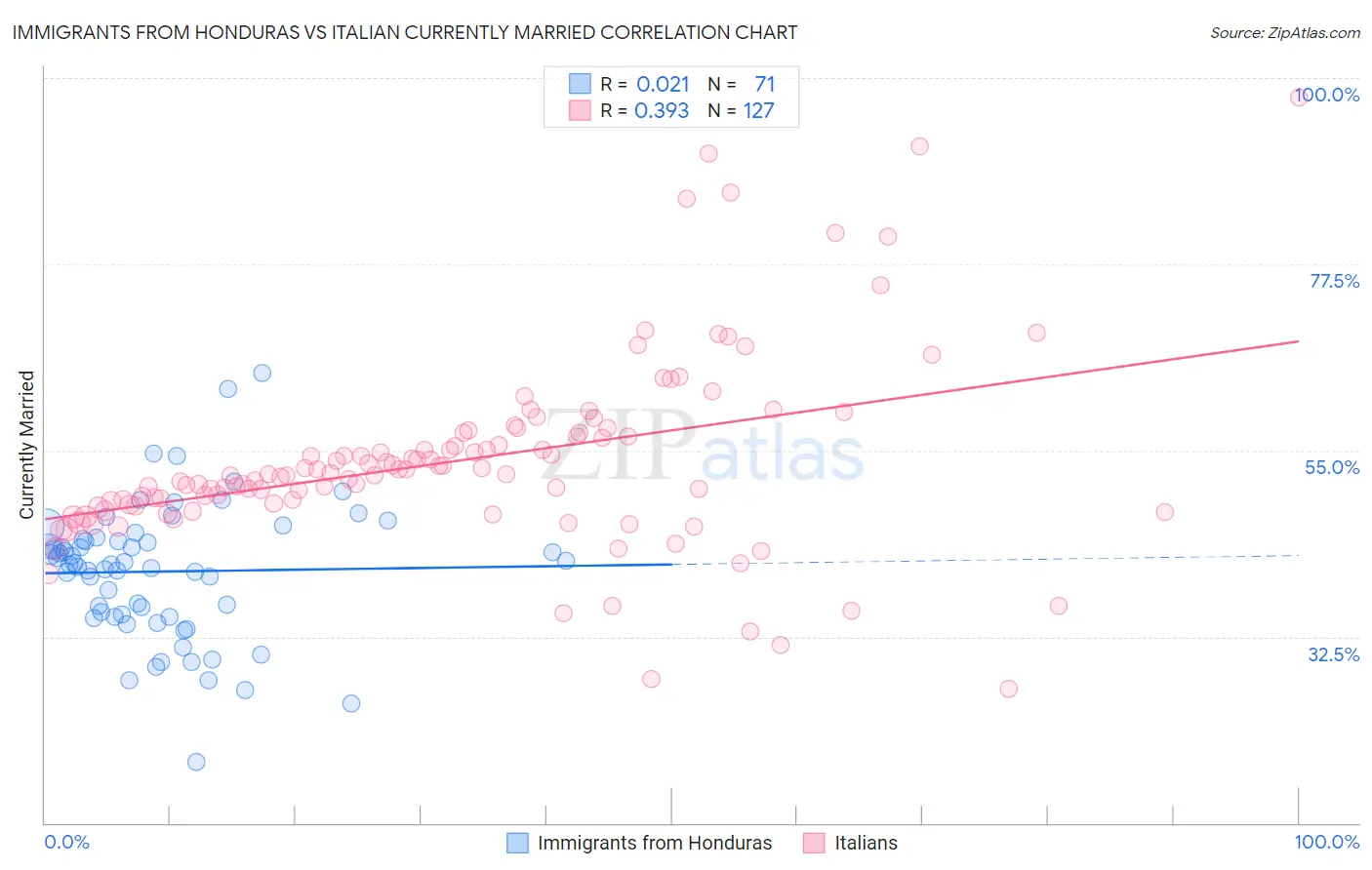Immigrants from Honduras vs Italian Currently Married