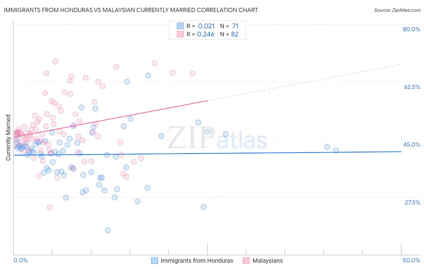 Immigrants from Honduras vs Malaysian Currently Married