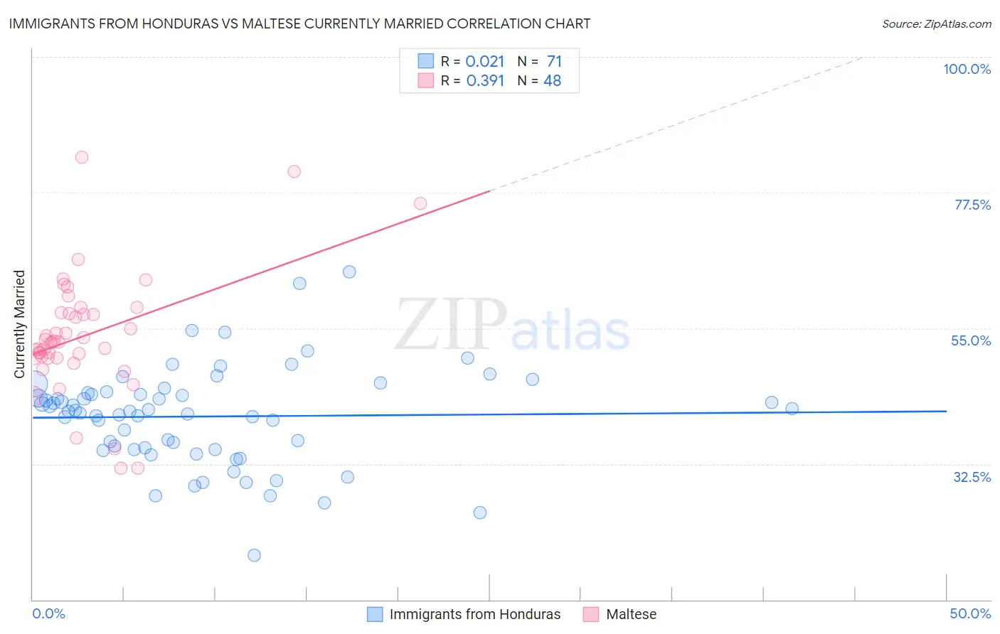 Immigrants from Honduras vs Maltese Currently Married